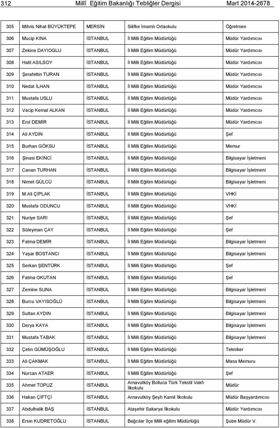 Yardımcısı 311 Mustafa USLU İSTANBUL İl Milli Eğitim lüğü Yardımcısı 312 Vacip Kemal ALKAN İSTANBUL İl Milli Eğitim lüğü Yardımcısı 313 Erol DEMİR İSTANBUL İl Milli Eğitim lüğü Yardımcısı 314 Ali