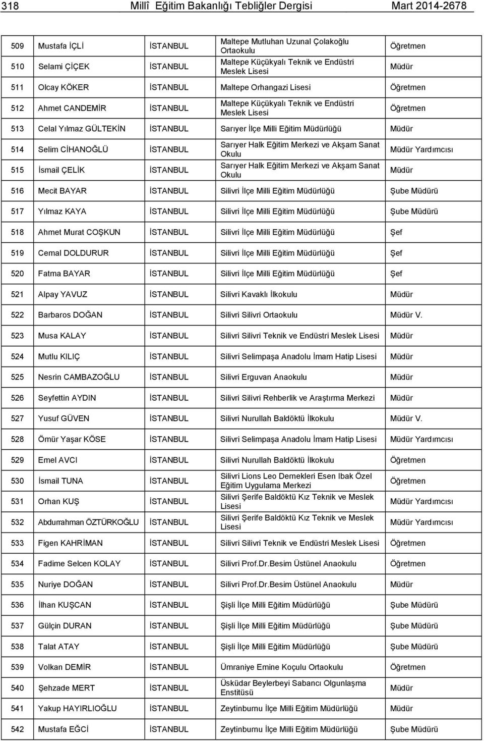 515 İsmail ÇELİK İSTANBUL Sarıyer Halk Eğitim Merkezi ve Akşam Sanat Sarıyer Halk Eğitim Merkezi ve Akşam Sanat Yardımcısı 516 Mecit BAYAR İSTANBUL Silivri İlçe Milli Eğitim lüğü Şube ü 517 Yılmaz