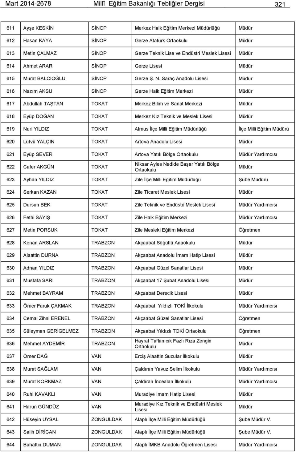 Saraç Anadolu 616 Nazım AKSU SİNOP Gerze Halk Eğitim Merkezi 617 Abdullah TAŞTAN TOKAT Merkez Bilim ve Sanat Merkezi 618 Eyüp DOĞAN TOKAT Merkez Kız Teknik ve Meslek 619 Nuri YILDIZ TOKAT Almus İlçe