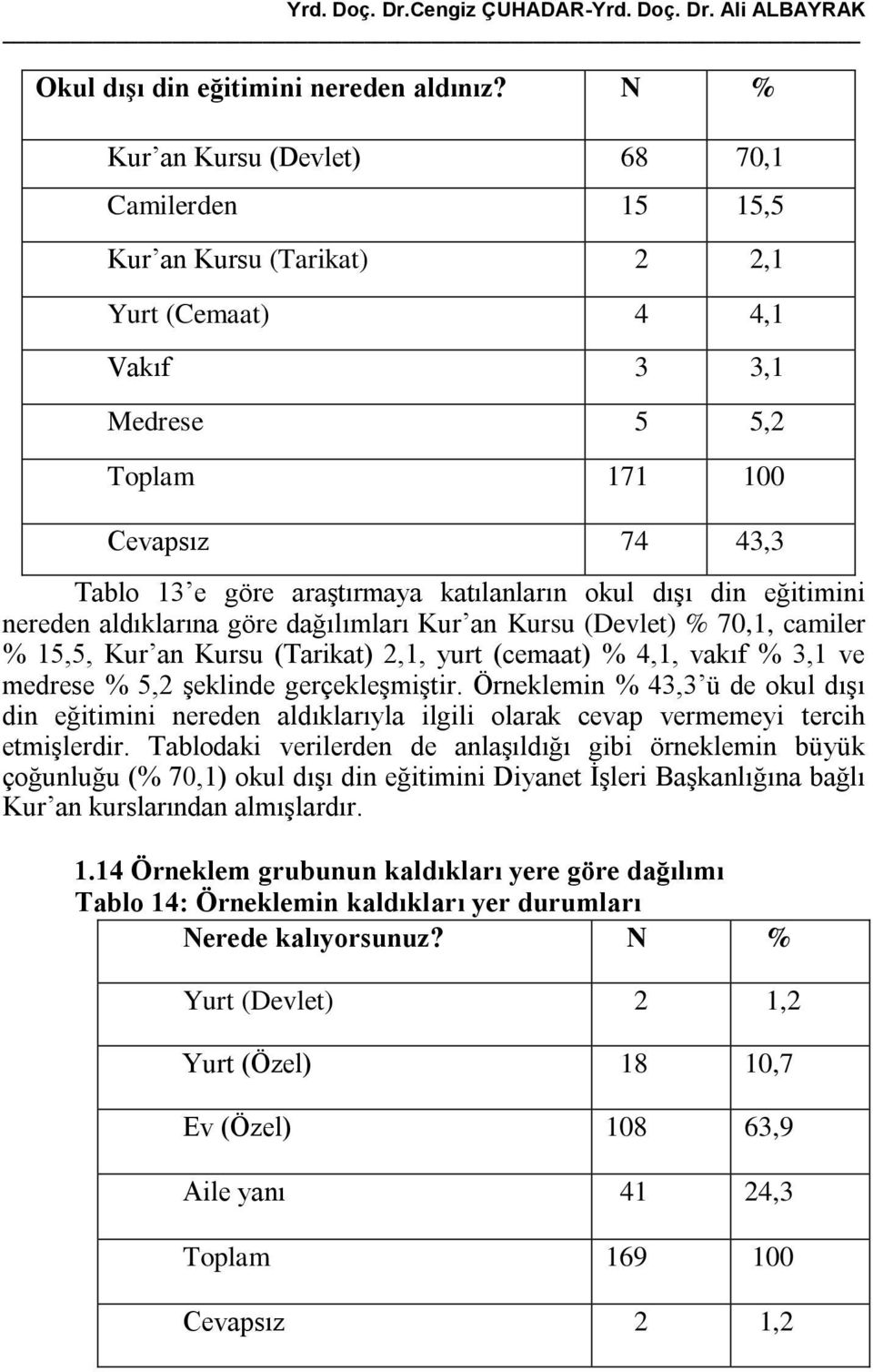 eğitimini nereden aldıklarına göre dağılımları Kur an Kursu (Devlet) % 70,1, camiler % 15,5, Kur an Kursu (Tarikat) 2,1, yurt (cemaat) % 4,1, vakıf % 3,1 ve medrese % 5,2 şeklinde gerçekleşmiştir.