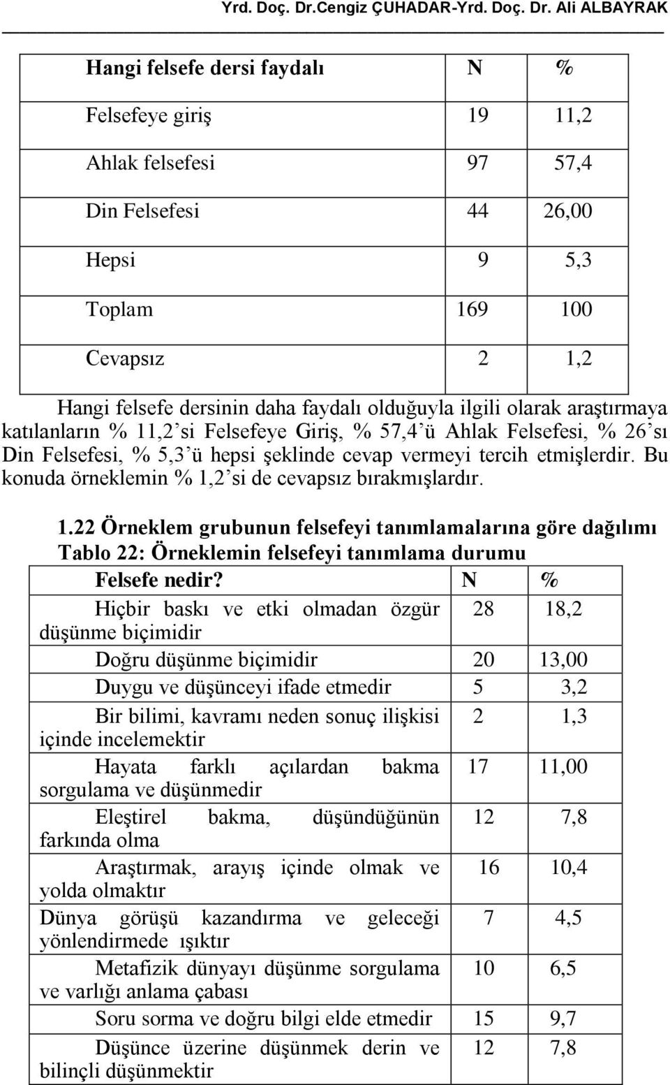 Ali ALBAYRAK Hangi felsefe dersi faydalı N % Felsefeye giriş 19 11,2 Ahlak felsefesi 97 57,4 Din Felsefesi 44 26,00 Hepsi 9 5,3 Toplam 169 100 Cevapsız 2 1,2 Hangi felsefe dersinin daha faydalı