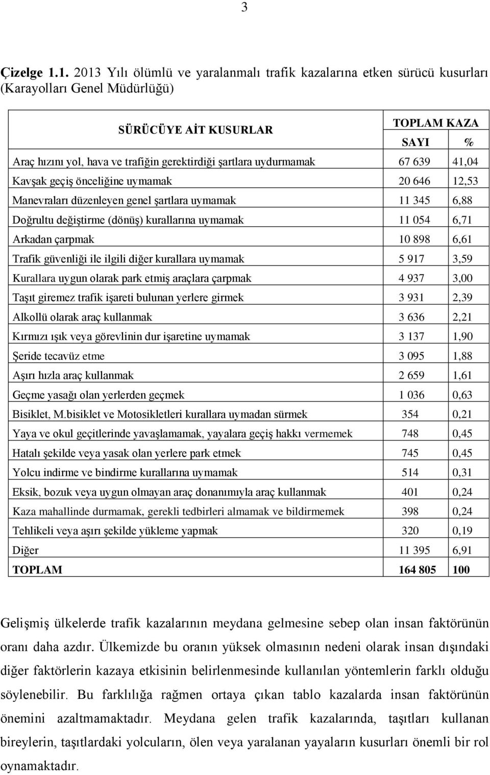 şartlara uydurmamak 67 639 41,04 Kavşak geçiş önceliğine uymamak 20 646 12,53 Manevraları düzenleyen genel şartlara uymamak 11 345 6,88 Doğrultu değiştirme (dönüş) kurallarına uymamak 11 054 6,71