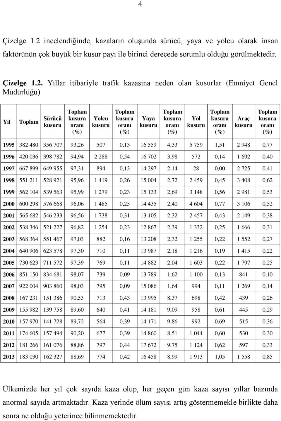 Yıllar itibariyle trafik kazasına neden olan kusurlar (Emniyet Genel Müdürlüğü) Yıl Toplam Sürücü kusuru Toplam kusura oranı (%) Yolcu kusuru Toplam kusura oranı (%) Yaya kusuru Toplam kusura oranı