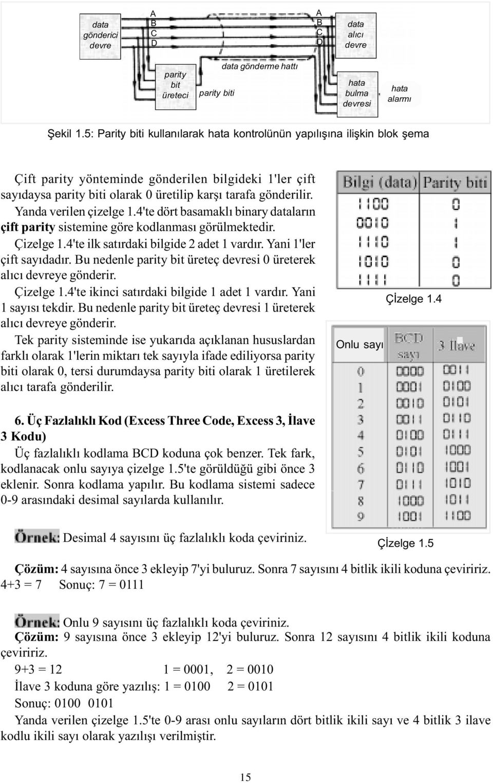 Yanda verilen çizelge 1.4'te dört basamaklý binary datalarýn çift parity sistemine göre kodlanmasý görülmektedir. Çizelge 1.4'te ilk satýrdaki bilgide 2 adet 1 vardýr. Yani 1'ler çift sayýdadýr.