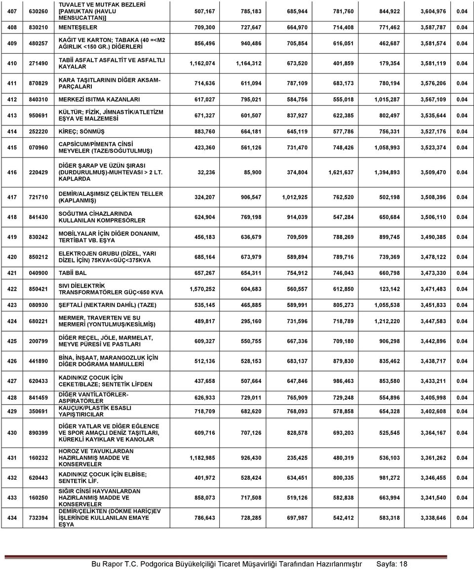 ) DİĞERLERİ TABİİ ASFALT ASFALTİT VE ASFALTLI KAYALAR KARA TAŞITLARININ DİĞER AKSAM- PARÇALARI 856,496 940,486 705,854 616,051 462,687 3,581,574 0.