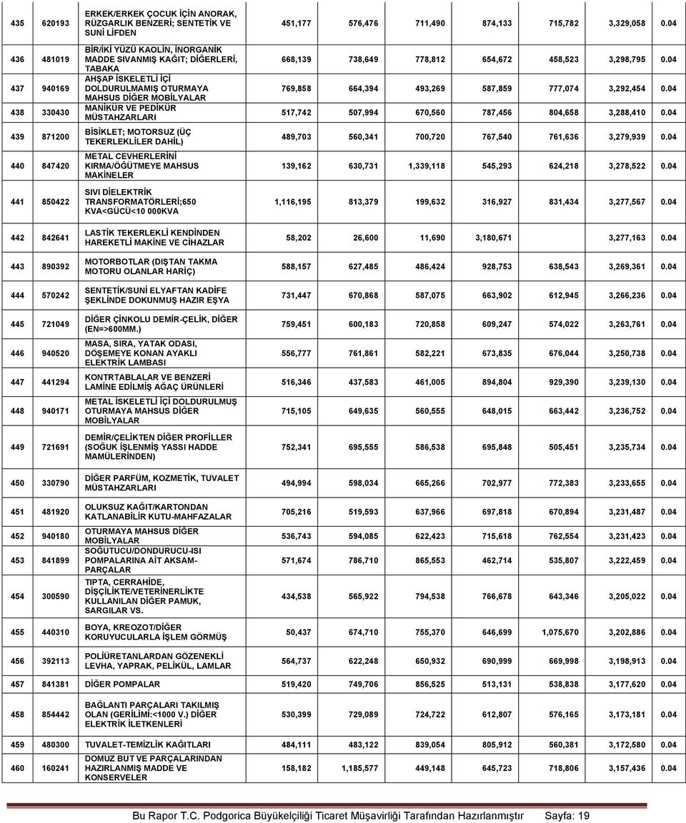 İSKELETLİ İÇİ DOLDURULMAMIŞ OTURMAYA MAHSUS DİĞER MOBİLYALAR MANİKÜR VE PEDİKÜR MÜSTAHZARLARI BİSİKLET; MOTORSUZ (ÜÇ TEKERLEKLİLER DAHİL) METAL CEVHERLERİNİ KIRMA/ÖĞÜTMEYE MAHSUS MAKİNELER SIVI