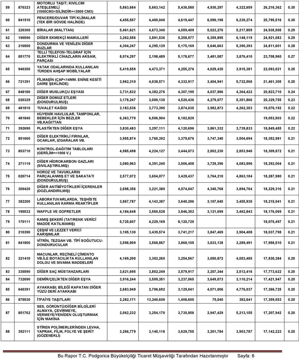 29 62 190590 DİĞER EKMEKÇİ MAMULLERİ 3,262,556 3,891,536 5,258,977 6,359,895 6,148,119 24,921,083 0.