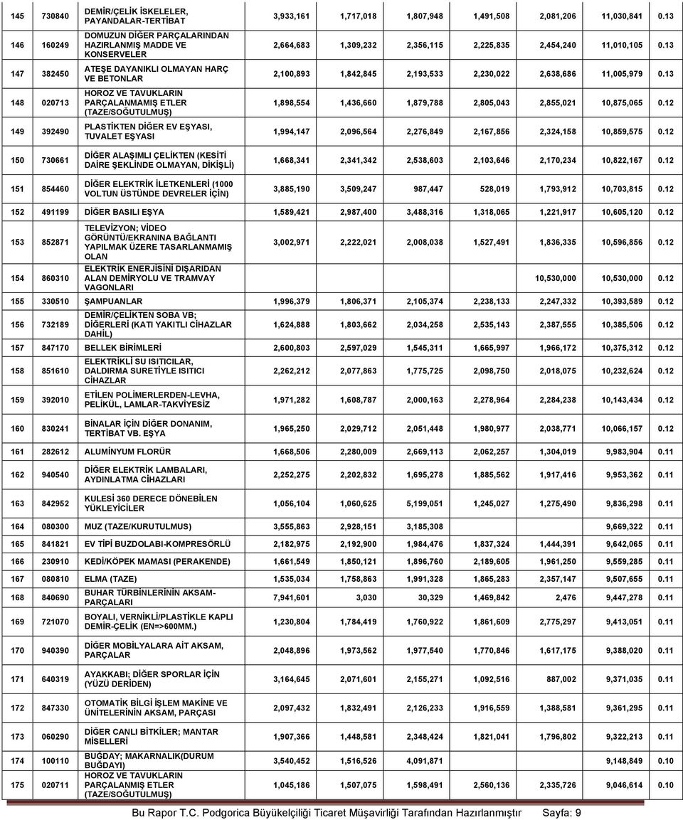 ELEKTRİK İLETKENLERİ (1000 VOLTUN ÜSTÜNDE DEVRELER İÇİN) 3,933,161 1,717,018 1,807,948 1,491,508 2,081,206 11,030,841 0.13 2,664,683 1,309,232 2,356,115 2,225,835 2,454,240 11,010,105 0.