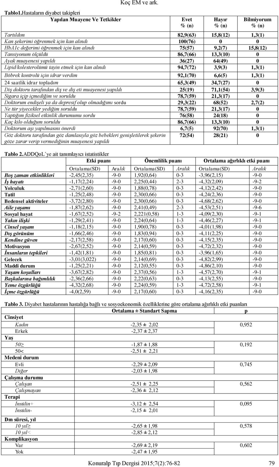 ölçüldü 86,7(66) 13,3(10) 0 Ayak muayenesi yapıldı 36(27) 64(49) 0 Lipid/kolesterolümü tayin etmek için kan alındı 94,7(72) 3,9(3) 1,3(1) Böbrek kontrolü için idrar verdim 92,1(70) 6,6(5) 1,3(1) 24