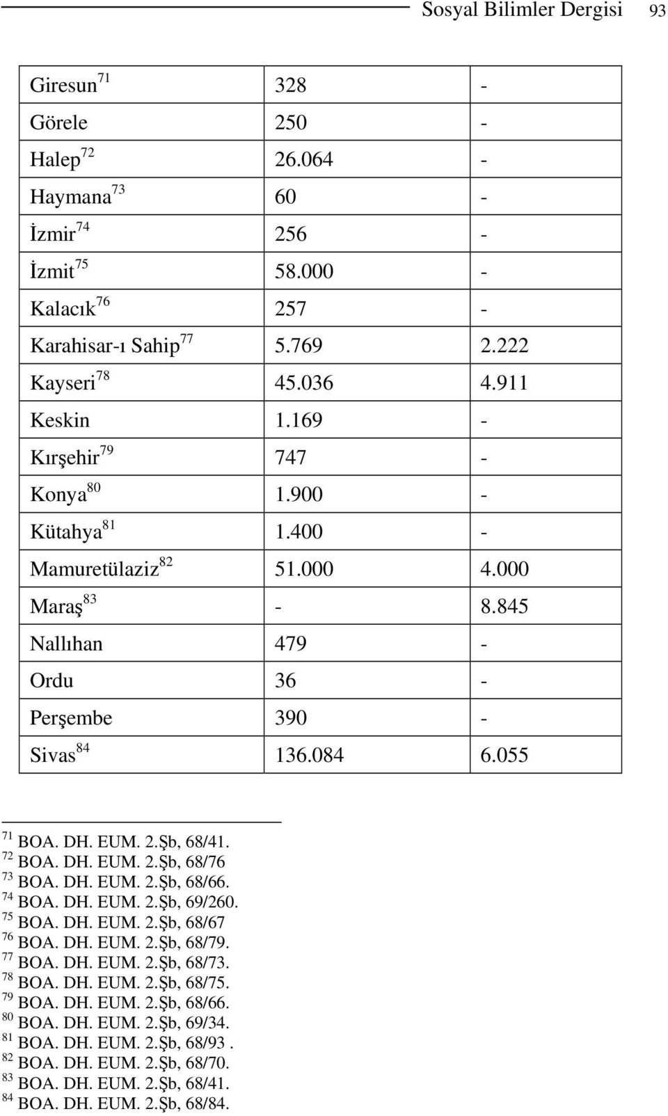 2.Şb, 68/41. 72 BOA. DH. EUM. 2.Şb, 68/76 73 BOA. DH. EUM. 2.Şb, 68/66. 74 BOA. DH. EUM. 2.Şb, 69/260. 75 BOA. DH. EUM. 2.Şb, 68/67 76 BOA. DH. EUM. 2.Şb, 68/79. 77 BOA. DH. EUM. 2.Şb, 68/73. 78 BOA.