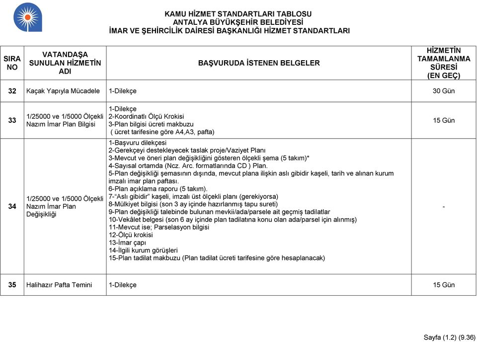 Değişikliği 1-Başvuru dilekçesi 2-Gerekçeyi destekleyecek taslak proje/vaziyet Planı 3-Mevcut ve öneri plan değişikliğini gösteren ölçekli şema (5 takım)* 4-Sayısal ortamda (Ncz. Arc.