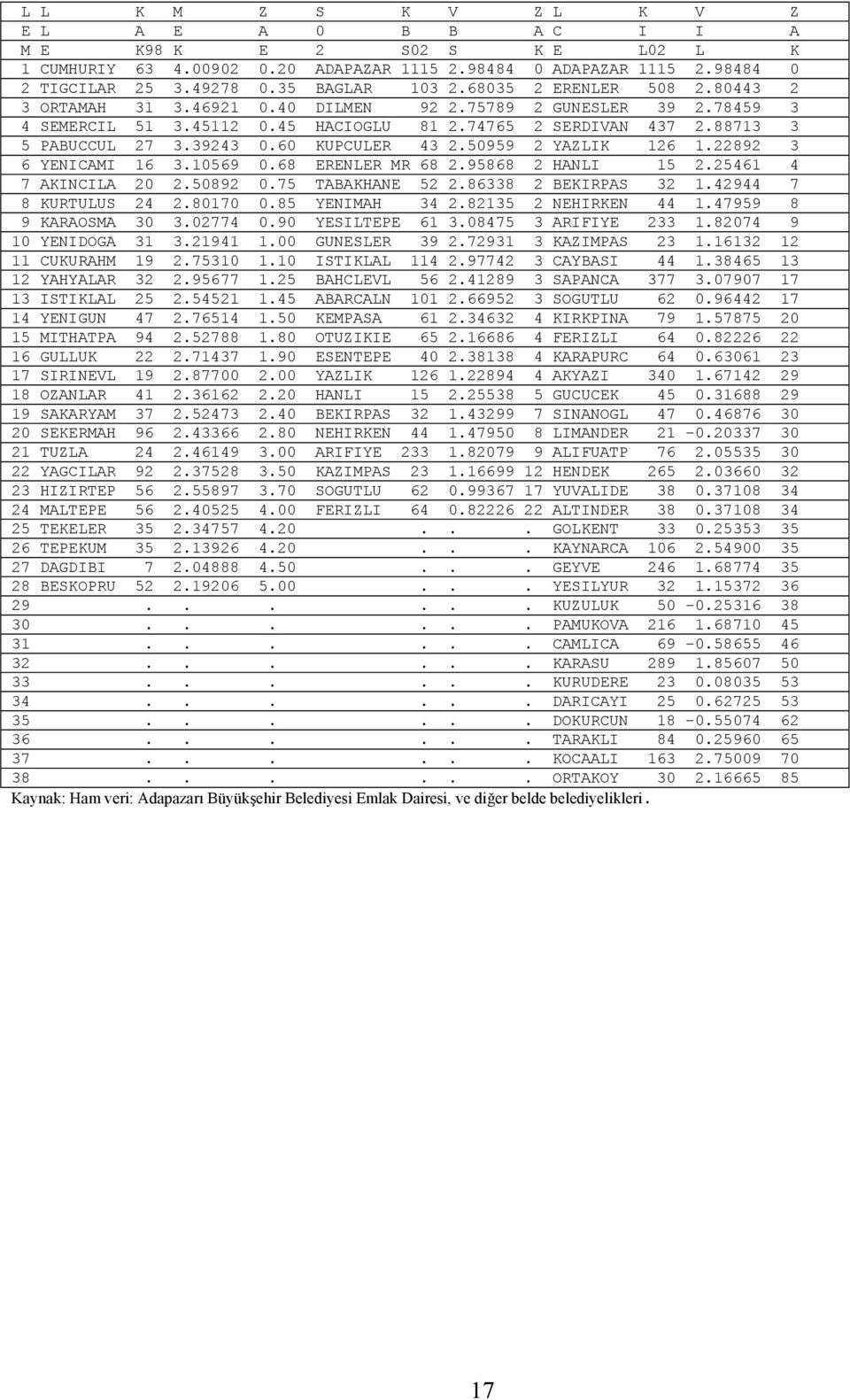 60 KUPCULER 43 2.50959 2 YAZLIK 126 1.22892 3 6 YENICAMI 16 3.10569 0.68 ERENLER MR 68 2.95868 2 HANLI 15 2.25461 4 7 AKINCILA 20 2.50892 0.75 TABAKHANE 52 2.86338 2 BEKIRPAS 32 1.