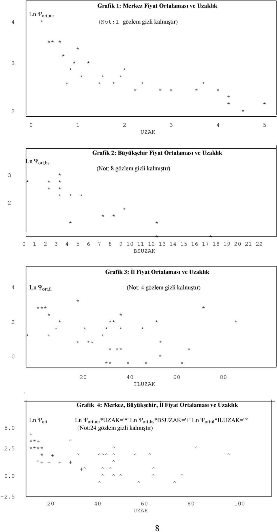 ve Uzaklık 4 Ln Ψ ort,il (Not: 4 gözlem gizli kalmıştır) * *** * * * 2 * ** * * * * * * * * * * * ** * * ** * 0 * ** * * * 20 40 60 80 ILUZAK Grafik 4: Merkez, Büyükşehir, İl Fiyat Ortalaması ve