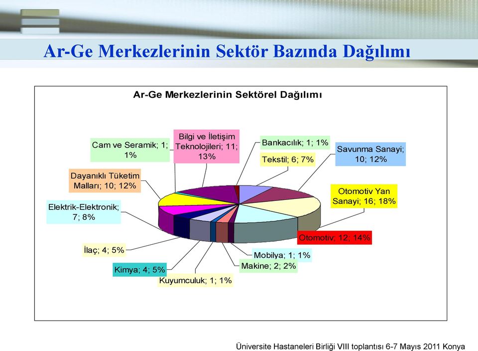 Savunma Sanayi; 10; 12% Dayanıklı Tüketim Malları; 10; 12% Elektrik-Elektronik; 7; 8% Otomotiv