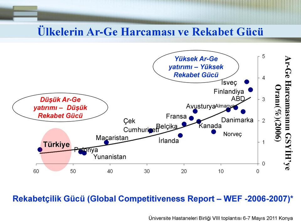 Yüksek Rekabet Gücü İsveç Finlandiya ABD Avusturya Almanya Danimarka Kanada Norveç Ar-Ge