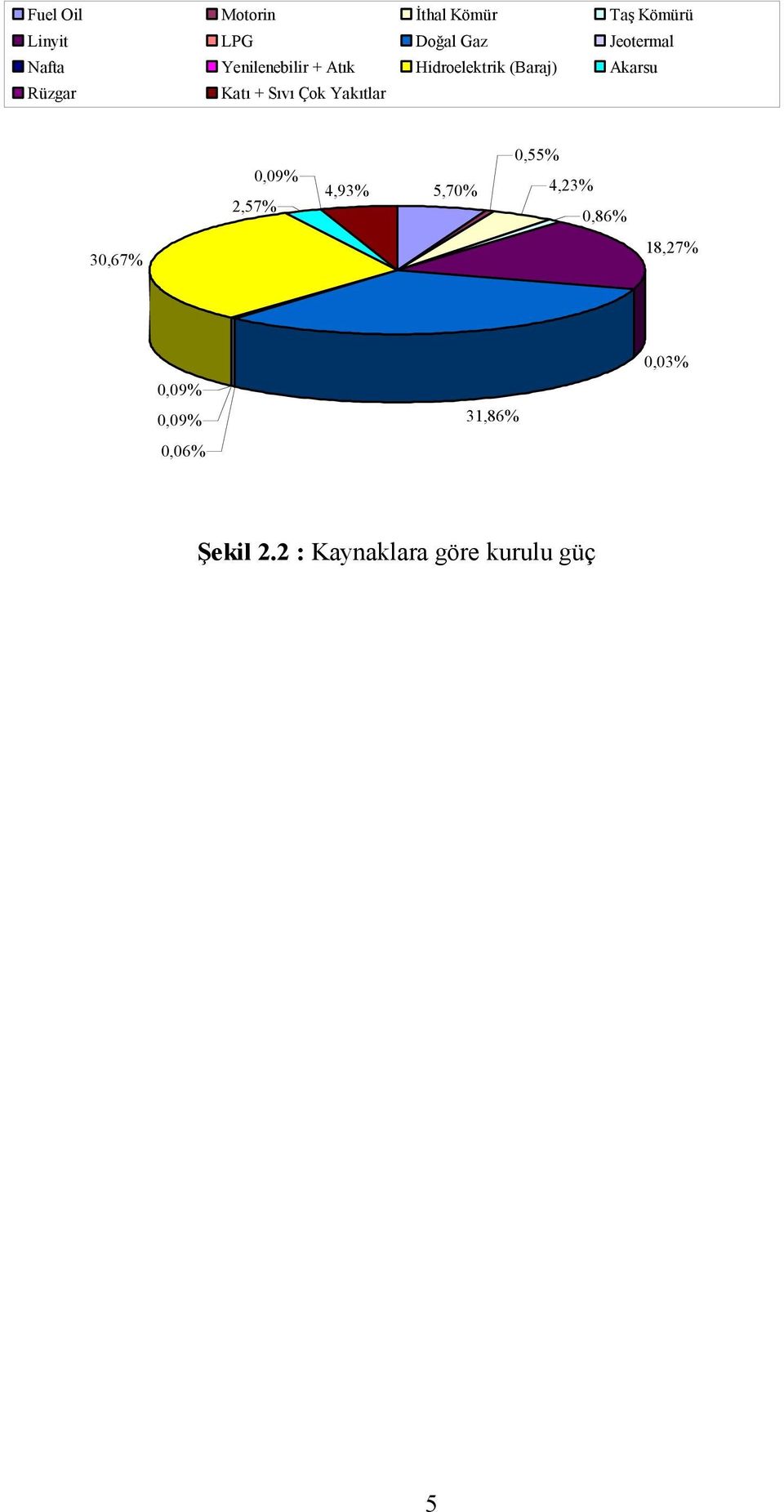 Sıvı Çok Yakıtlar 30,67% 0,09% 4,93% 2,57% 5,70% 0,55% 4,23% 0,86%