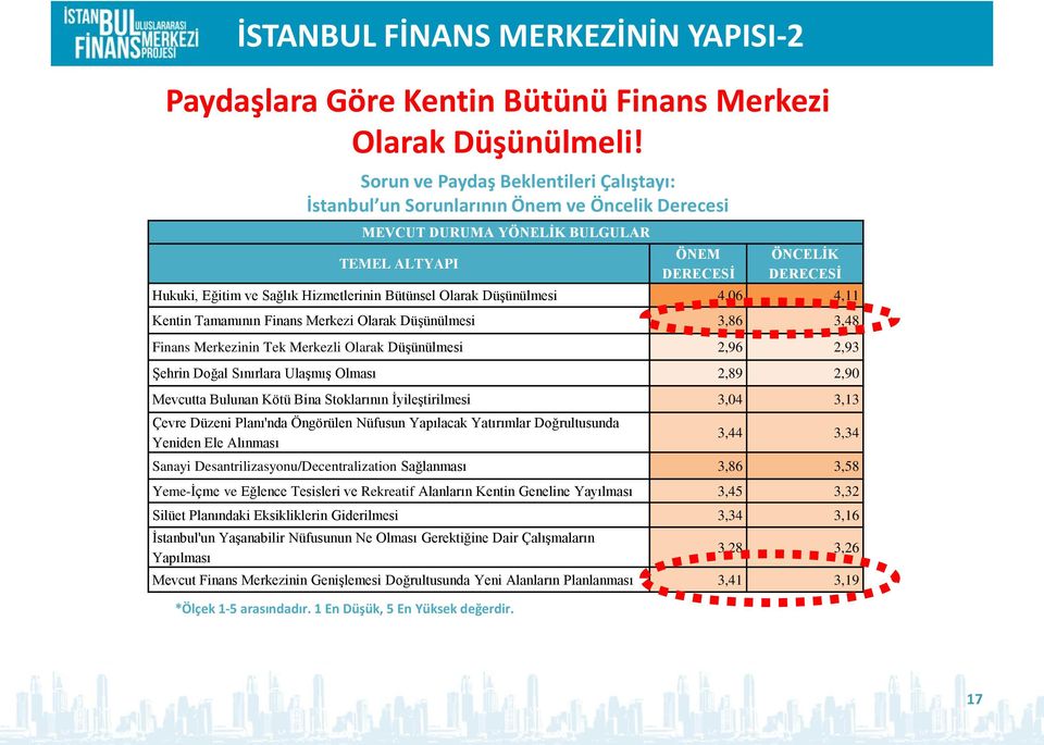 Hizmetlerinin Bütünsel Olarak Düşünülmesi 4,06 4,11 Kentin Tamamının Finans Merkezi Olarak Düşünülmesi 3,86 3,48 Finans Merkezinin Tek Merkezli Olarak Düşünülmesi 2,96 2,93 Şehrin Doğal Sınırlara