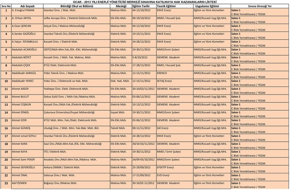 Elk-Elkt.Müh. 08-19/10/2012 MMO / Kocaeli Şub. MMO/Kocaeli Uyg.Eğt.Mrk. Salon 1 3 A.Ozan ŞENCAN Selçuk Ünv./ Makina Mühendisliği Makina Müh. 04-12/10/2012 ENVE Enerji Eğitim ve Yönt.