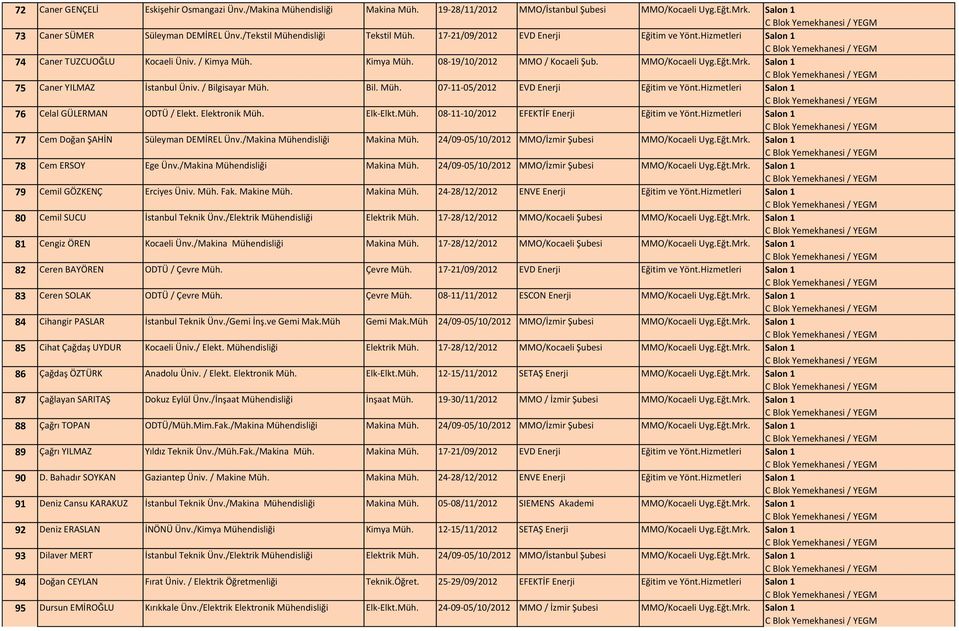 Eğt.Mrk. Salon 1 75 Caner YILMAZ İstanbul Üniv. / Bilgisayar Müh. Bil. Müh. 07-11-05/2012 EVD Enerji Eğitim ve Yönt.Hizmetleri Salon 1 76 Celal GÜLERMAN ODTÜ / Elekt. Elektronik Müh. Elk-Elkt.Müh. 08-11-10/2012 EFEKTİF Enerji Eğitim ve Yönt.