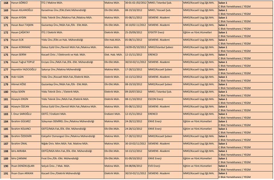 /Müh.Fak./Elk - Elkt.Müh. Elk-Elkt.Müh. 30-10/02-11/2012 SIEMENS Akademi MMO/Kocaeli Uyg.Eğt.Mrk. Salon 1 172 Hasan ÇAĞATAY İTÜ / Elektrik Müh. Elektrik Müh. 25-29/09/2012 EFEKTİF Enerji Eğitim ve Yönt.