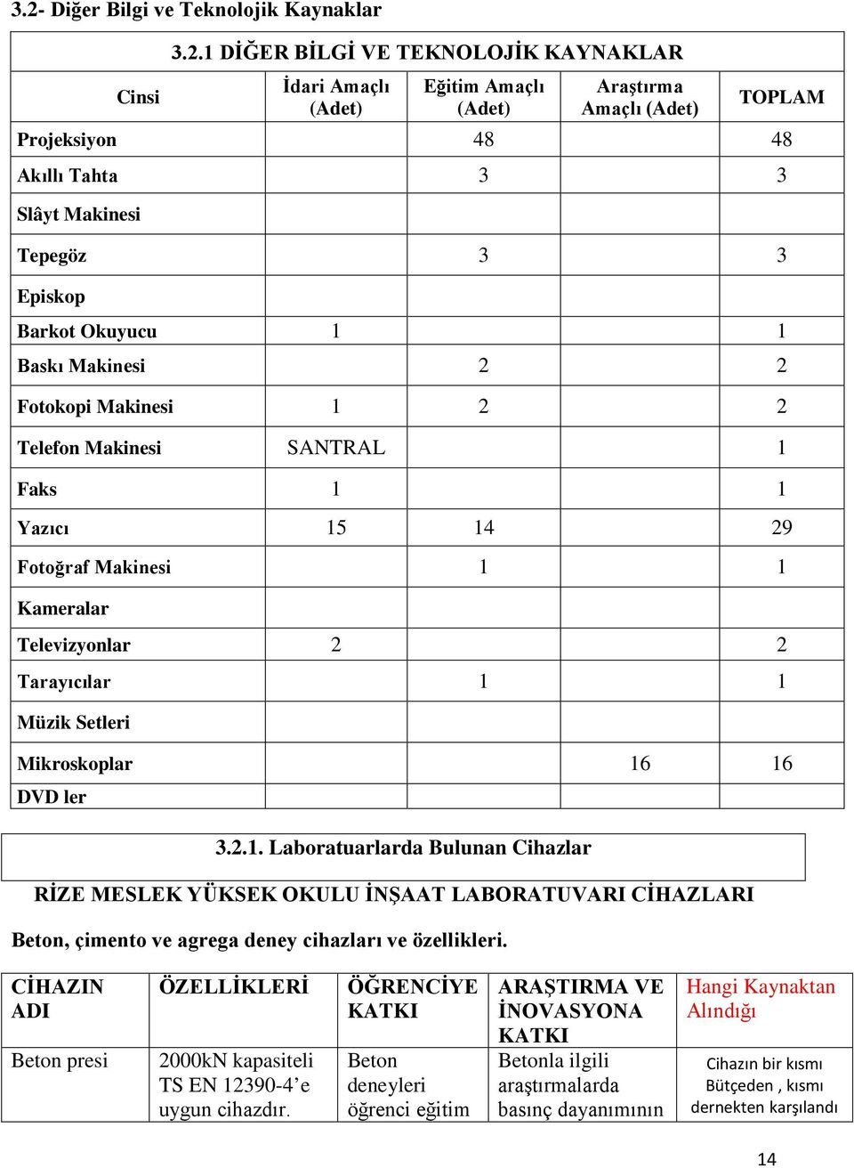 Tarayıcılar 1 1 Müzik Setleri Mikroskoplar 16 16 DVD ler 3.2.1. Laboratuarlarda Bulunan Cihazlar RİZE MESLEK YÜKSEK OKULU İNŞAAT LABORATUVARI CİHAZLARI Beton, çimento ve agrega deney cihazları ve özellikleri.