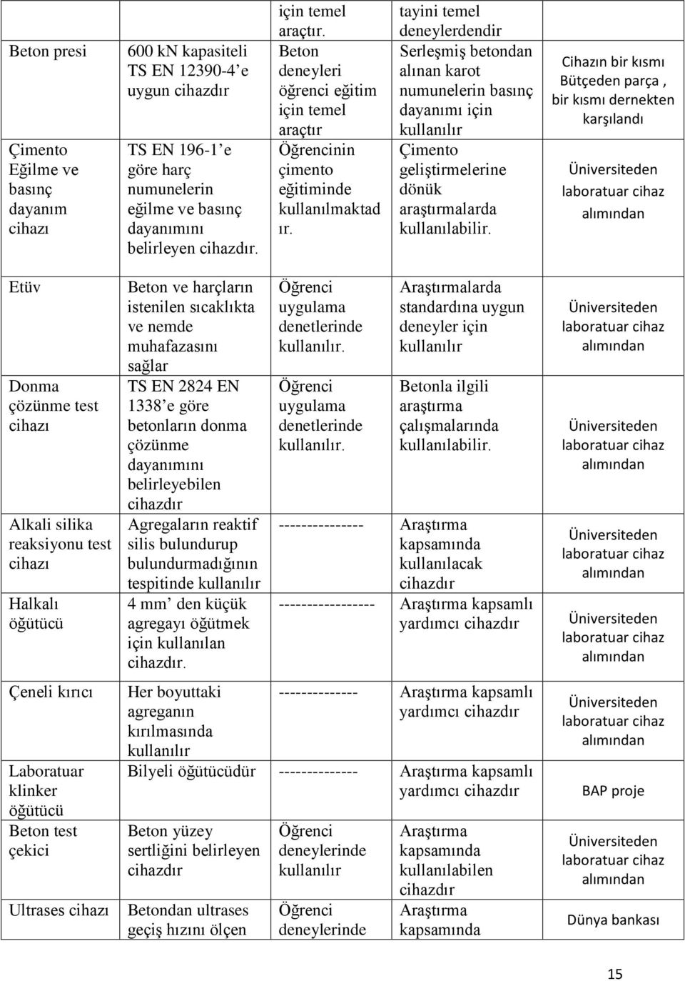 tayini temel deneylerdendir Serleşmiş betondan alınan karot numunelerin basınç dayanımı için kullanılır Çimento geliştirmelerine dönük araştırmalarda kullanılabilir.