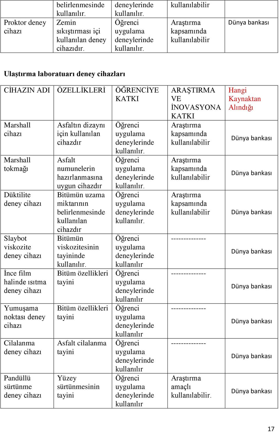 viskozite deney cihazı İnce film halinde ısıtma deney cihazı Yumuşama noktası deney cihazı Cilalanma deney cihazı Pandüllü sürtünme deney cihazı Asfaltın dizaynı için kullanılan cihazdır Asfalt