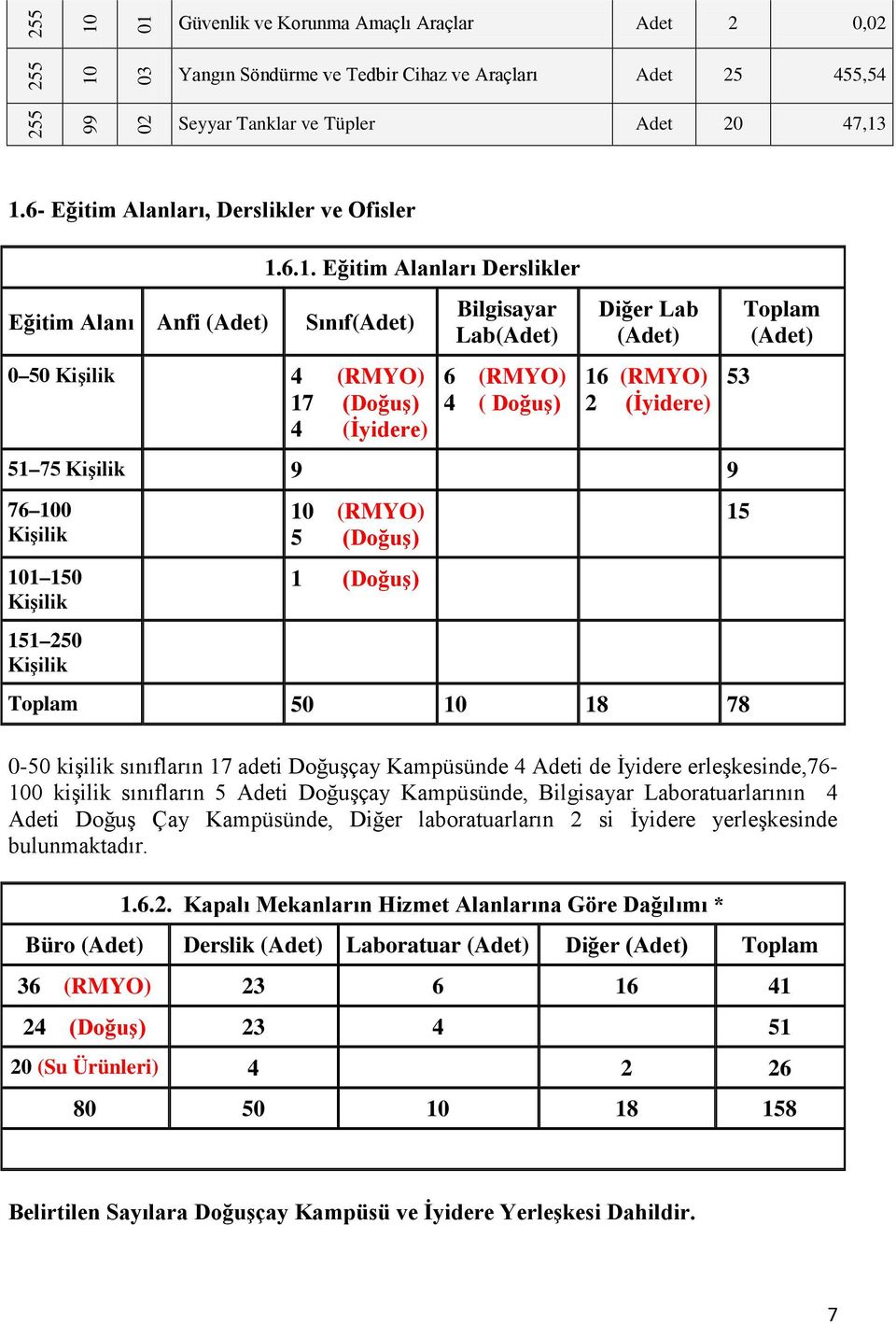 6.1. Eğitim Alanları Derslikler Bilgisayar Eğitim Alanı Anfi (Adet) Sınıf(Adet) Lab(Adet) 0 50 Kişilik 4 (RMYO) 17 (Doğuş) 4 (İyidere) 6 (RMYO) 4 ( Doğuş) Diğer Lab (Adet) 16 (RMYO) 2 (İyidere) 51 75