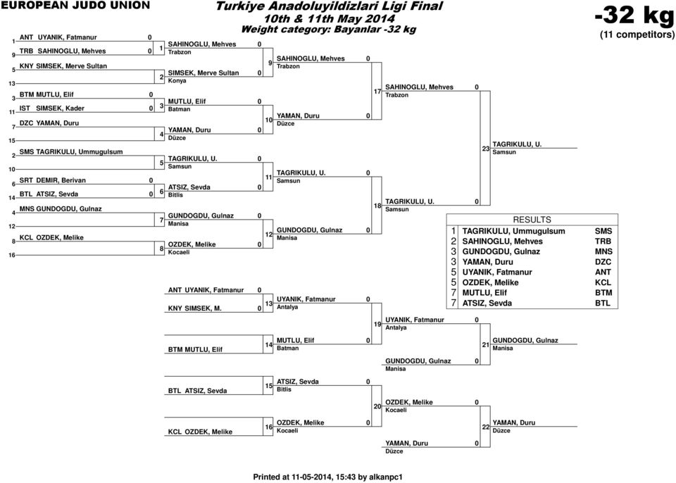 BTM MUTLU, Elif BTL ATSIZ, Sevda OZDEK, Melike th & th May Weight category: Bayanlar - kg SAHINOGLU, Mehves YAMAN, Duru TAGRIKULU, U.