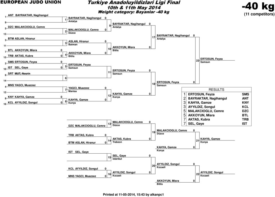 th May Weight category: Bayanlar - kg BAYRAKTAR, Nagihangul AKKOYUN, Misra ERTOSUN, Feyza KAHYA, Gamze MALAKCIOGLU, Cemre AKTAS, Kubra SEL, Gaye AYYILDIZ, Songul BAYRAKTAR, Nagihangul ERTOSUN, Feyza