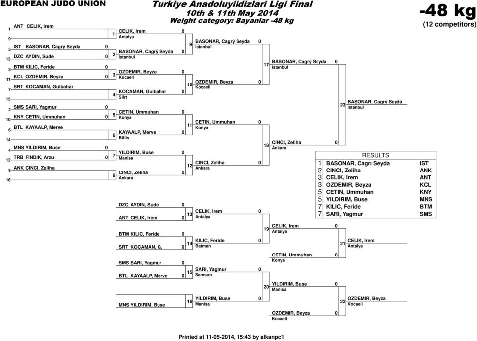 SARI, Yagmur BTL KAYAALP, Merve YILDIRIM, Buse th & th May Weight category: Bayanlar - kg BASONAR, Cagrý Seyda OZDEMIR, Beyza CETIN, Ummuhan CINCI, Zeliha CELIK, Irem KILIC, Feride SARI, Yagmur