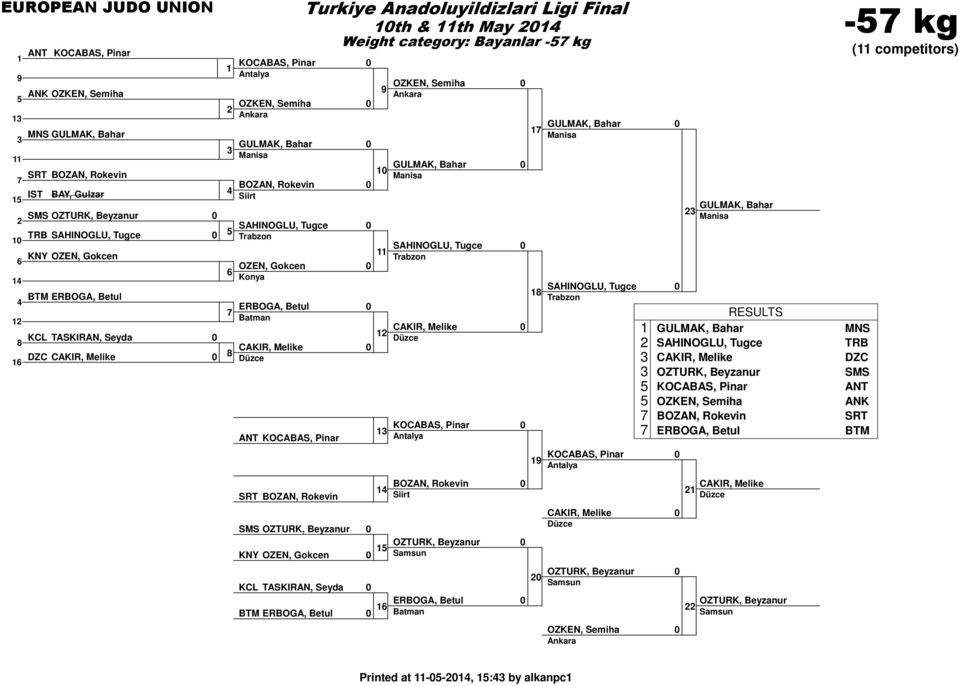 & th May Weight category: Bayanlar - kg OZKEN, Semiha GULMAK, Bahar SAHINOGLU, Tugce CAKIR, Melike KOCABAS, Pinar BOZAN, Rokevin Siirt OZTURK, Beyzanur ERBOGA, Betul GULMAK, Bahar SAHINOGLU, Tugce