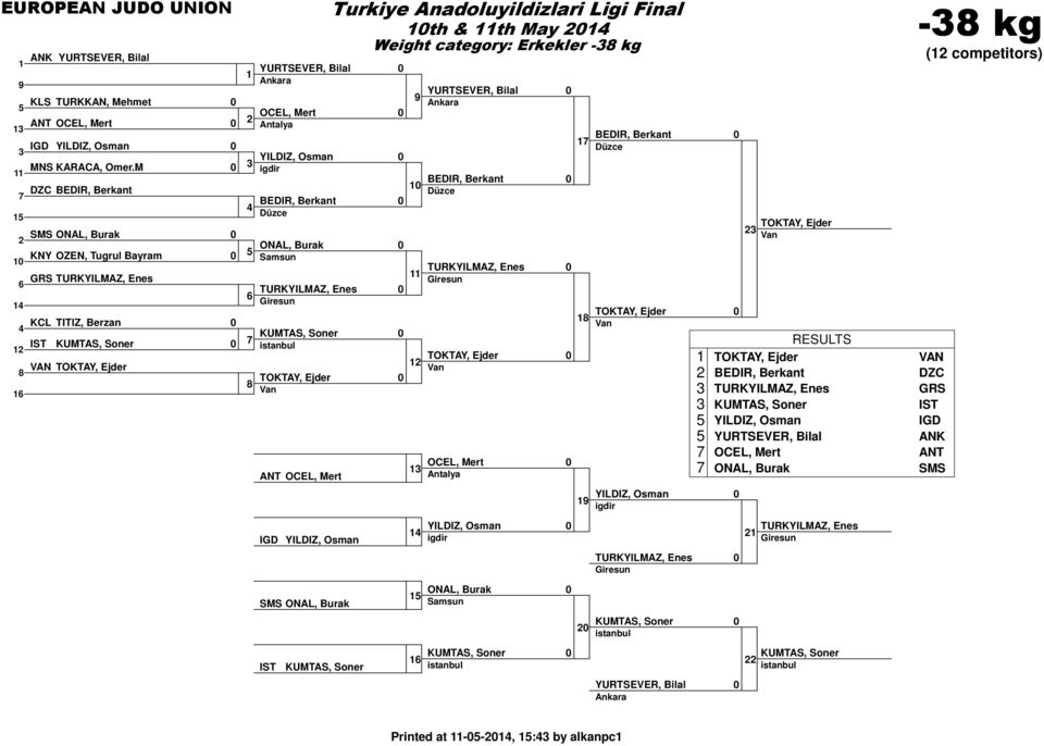 May Weight category: Erkekler - kg YURTSEVER, Bilal BEDIR, Berkant TURKYILMAZ, Enes TOKTAY, Ejder OCEL, Mert YILDIZ, Osman ONAL, Burak KUMTAS, Soner BEDIR, Berkant TOKTAY, Ejder YILDIZ, Osman