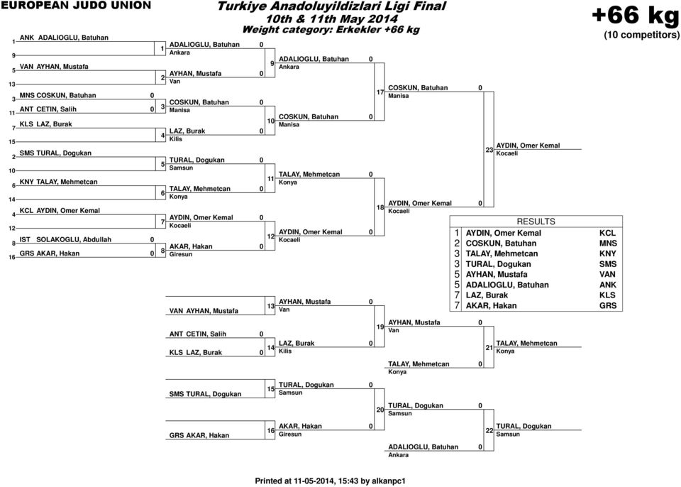 category: Erkekler + kg ADALIOGLU, Batuhan COSKUN, Batuhan TALAY, Mehmetcan AYDIN, Omer Kemal AYHAN, Mustafa LAZ, Burak Kilis TURAL, Dogukan AKAR, Hakan COSKUN, Batuhan AYDIN, Omer Kemal AYHAN,