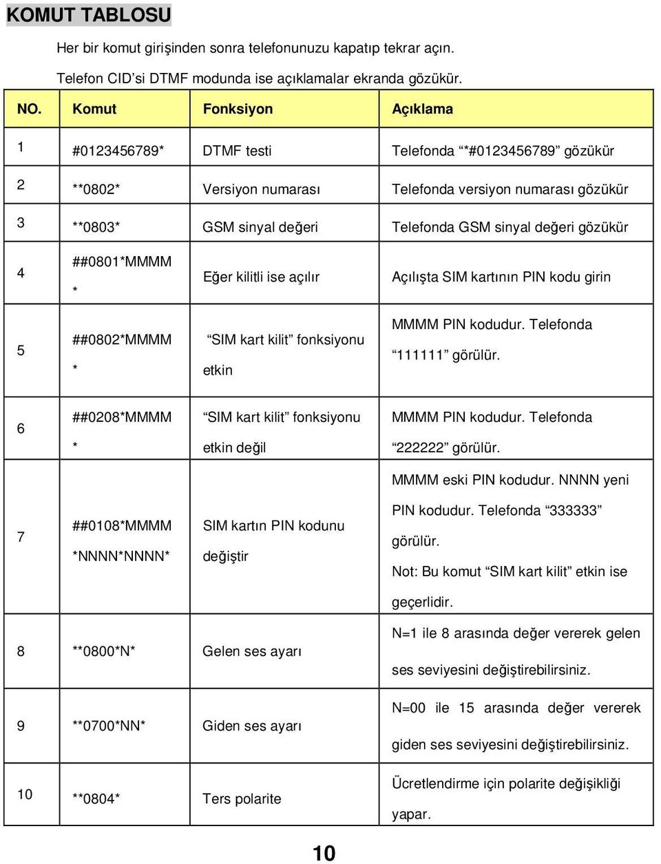 değeri gözükür 4 ##0801*MMMM * Eğer kilitli ise açılır Açılışta SIM kartının PIN kodu girin 5 ##0802*MMMM * SIM kart kilit fonksiyonu etkin MMMM PIN kodudur. Telefonda 111111 görülür.