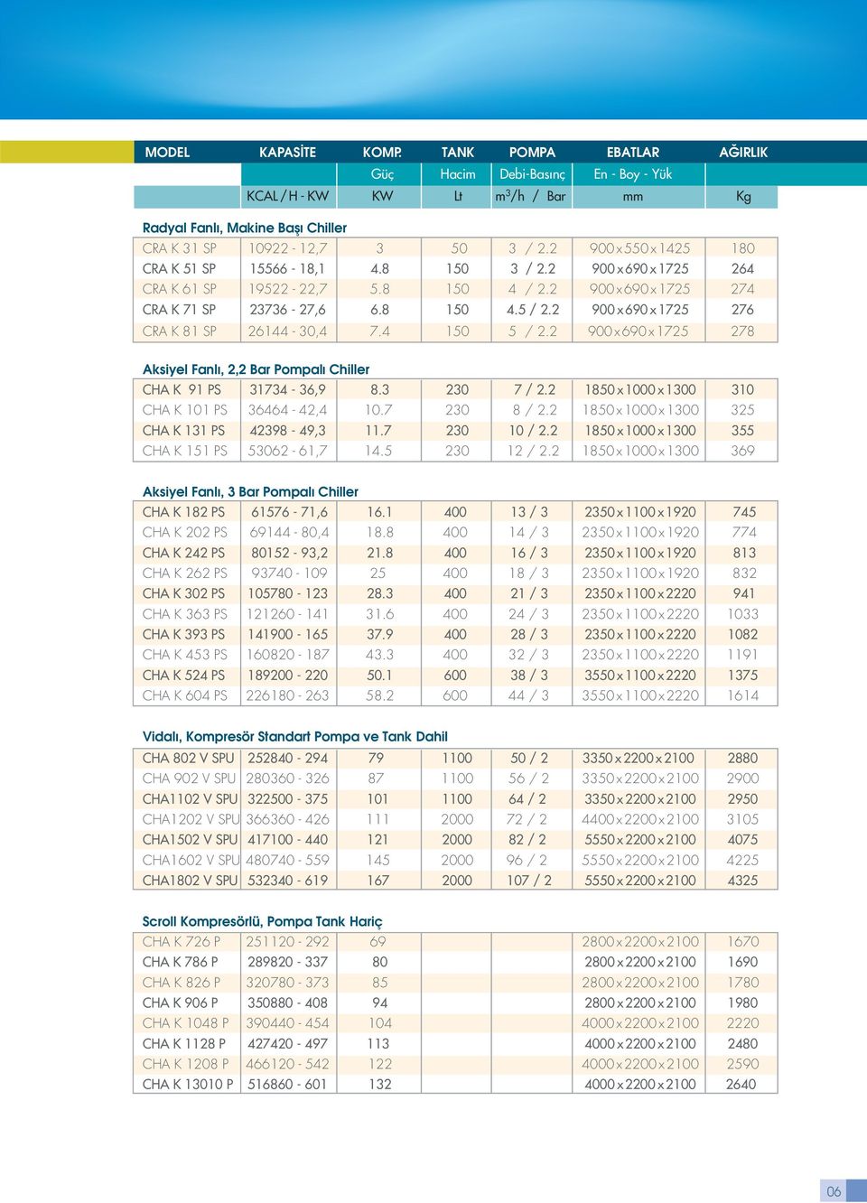 2 900 x 690 x 1725 276 CRA K 81 SP 26144-30,4 7.4 150 5 / 2.2 900 x 690 x 1725 278 Aksiyel Fanlı, 2,2 Bar Pompalı Chiller CHA K 91 PS 31734-36,9 8.3 230 7 / 2.