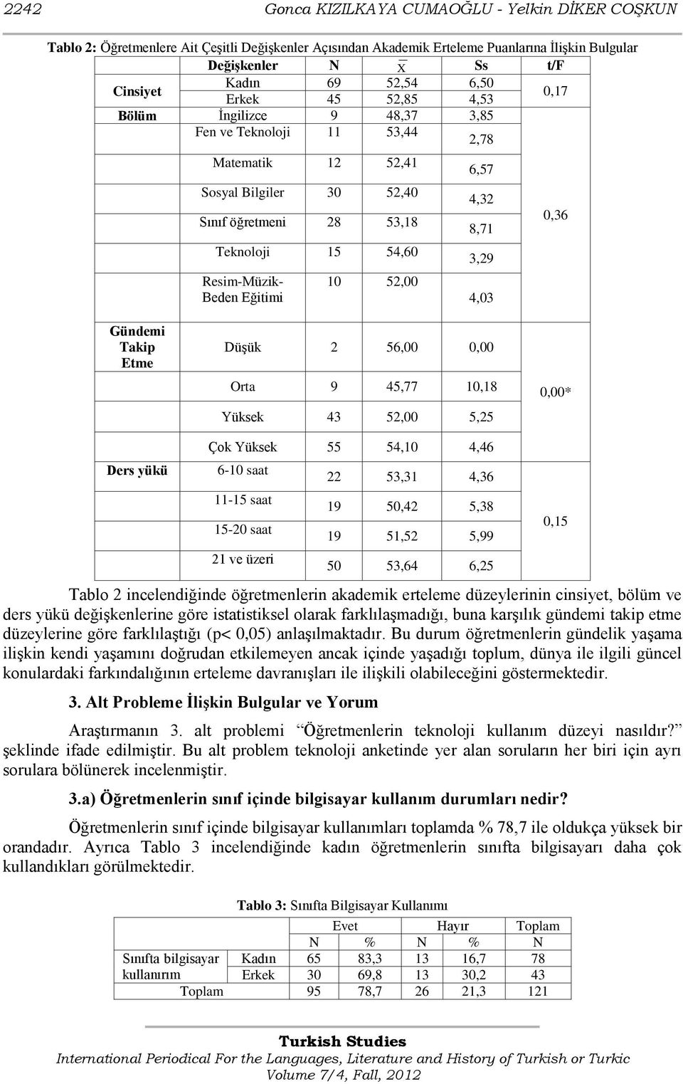 Beden Eğitimi 10 52,00 6,57 4,32 8,71 3,29 4,03 0,36 Gündemi Takip Etme Düşük 2 56,00 0,00 Orta 9 45,77 10,18 Yüksek 43 52,00 5,25 0,00* Ders yükü Çok Yüksek 55 54,10 4,46 6-10 saat 11-15 saat 15-20