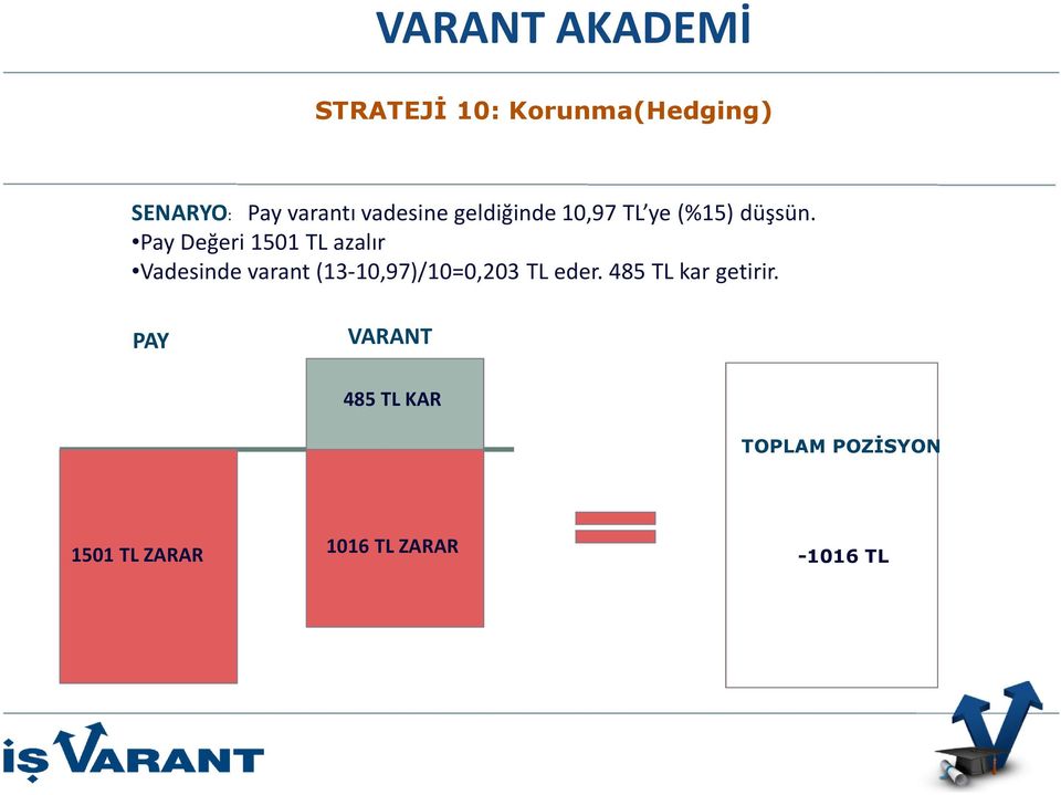 Pay Değeri 1501 TL azalır Vadesinde varant(13-10,97)/10=0,203 TL