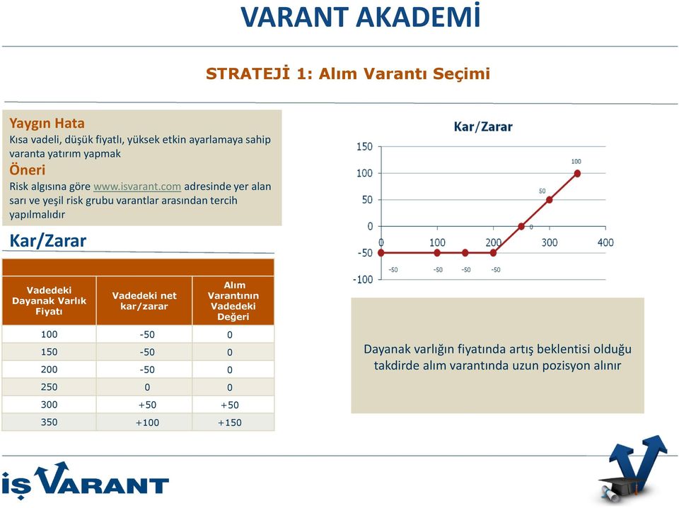 comadresinde yer alan sarı ve yeşil risk grubu varantlararasından tercih yapılmalıdır Kar/Zarar Vadedeki Dayanak Varlık