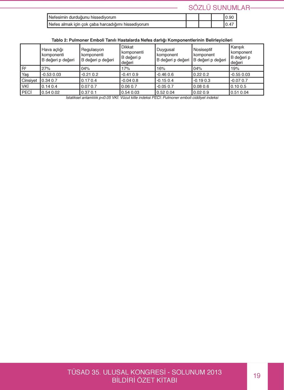 komponenti B değeri p değeri Duygusal komponent B değeri p değeri Nosiseptif komponent B değeri p değeri Karışık komponent B değeri p değeri R² 7% 04% 7% 6% 04% 9% Yaş -0.53 0.03-0. 0. -0.4 0.