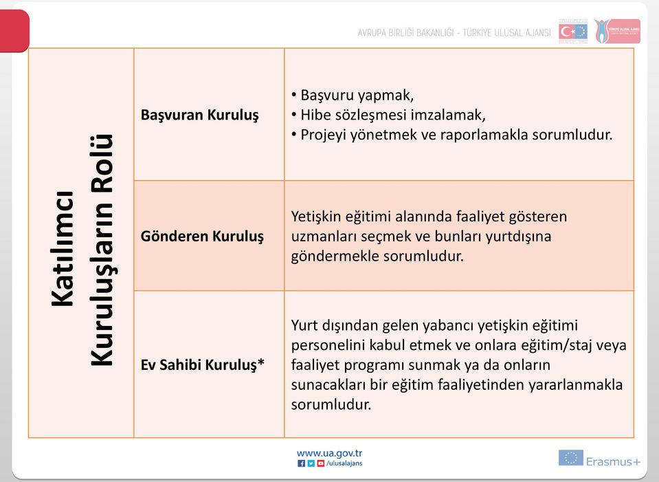 Gönderen Kuruluş Yetişkin eğitimi alanında faaliyet gösteren uzmanları seçmek ve bunları yurtdışına göndermekle