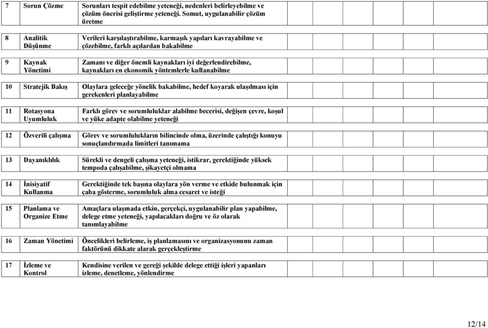 kaynakları iyi değerlendirebilme, kaynakları en ekonomik yöntemlerle kullanabilme 10 Stratejik Bakış Olaylara geleceğe yönelik bakabilme, hedef koyarak ulaşılması için gerekenleri planlayabilme 11