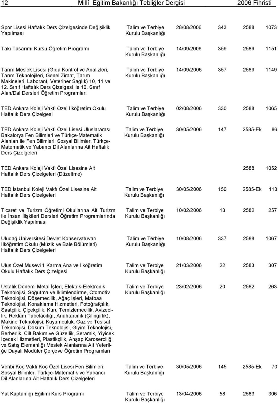 Sınıf Alan/Dal Dersleri Öğretim Programları 14/09/2006 357 2589 1149 TED Ankara Koleji Vakfı Özel İlköğretim Okulu Haftalık Ders Çizelgesi 02/08/2006 330 2588 1065 TED Ankara Koleji Vakfı Özel Lisesi