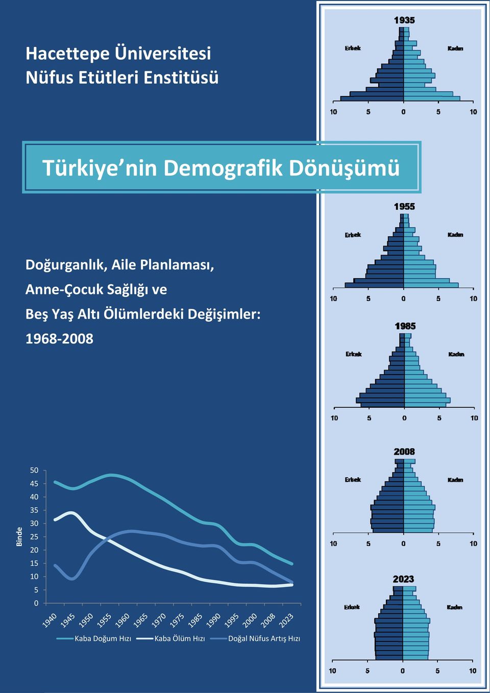 Sağlığı ve Beşş Yaş Altı Ölümlerdeki Değişimler: 1968 20088 Binde