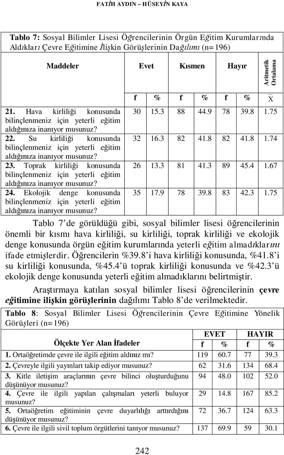 23. Toprak kirliliği konusunda 26 13.3 81 41.3 89 45.4 1.67 bilinçlenmeniz için yeterli eğitim aldığınıza inanıyor musunuz? 24. Ekolojik denge konusunda 35 17.9 78 39.8 83 42.3 1.