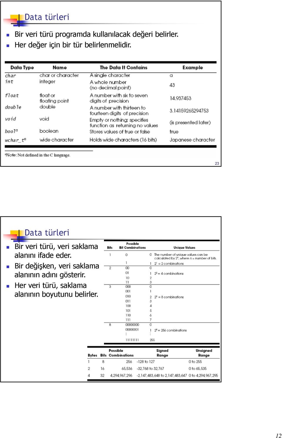 23 Data türleri Bir veri türü, veri saklama alanını ifade eder.