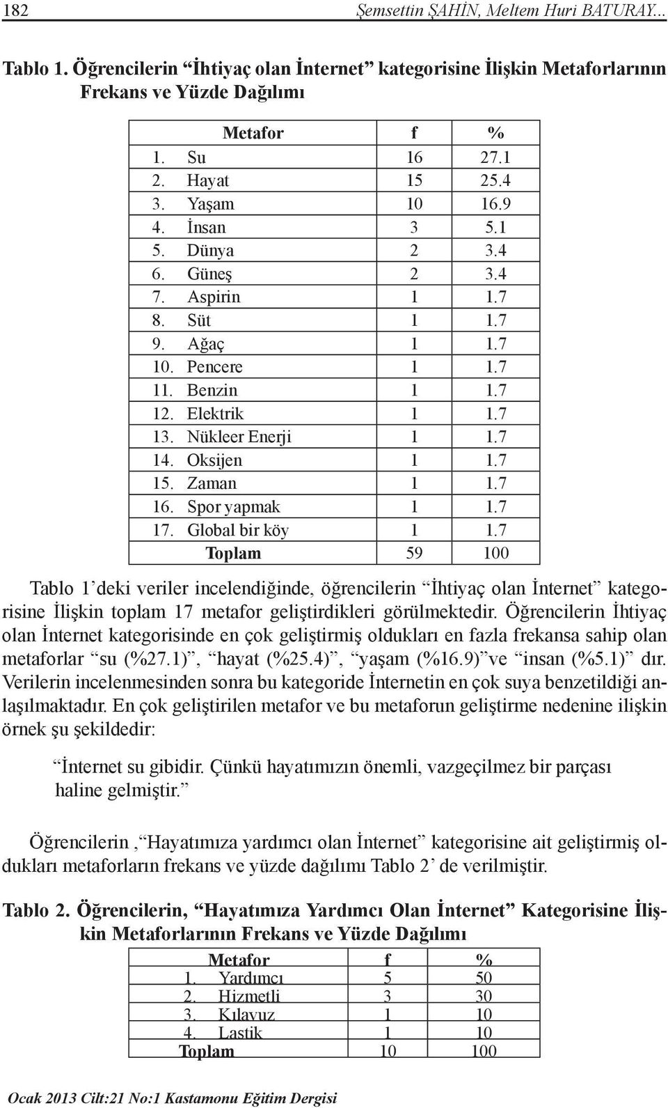 7 16. Spor yapmak 1 1.7 17. Global bir köy 1 1.