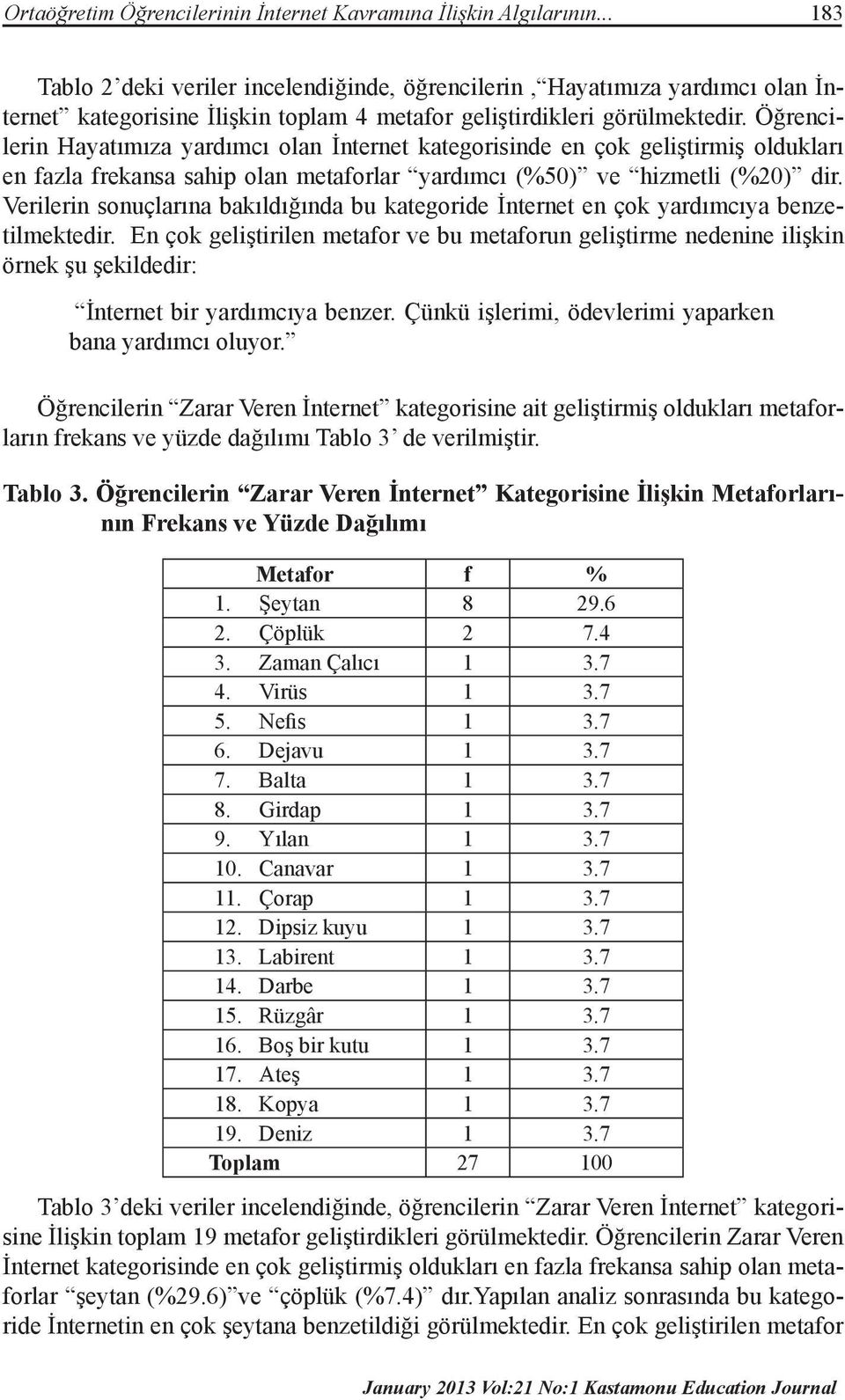 Öğrencilerin Hayatımıza yardımcı olan İnternet kategorisinde en çok geliştirmiş oldukları en fazla frekansa sahip olan metaforlar yardımcı (%50) ve hizmetli (%20) dir.