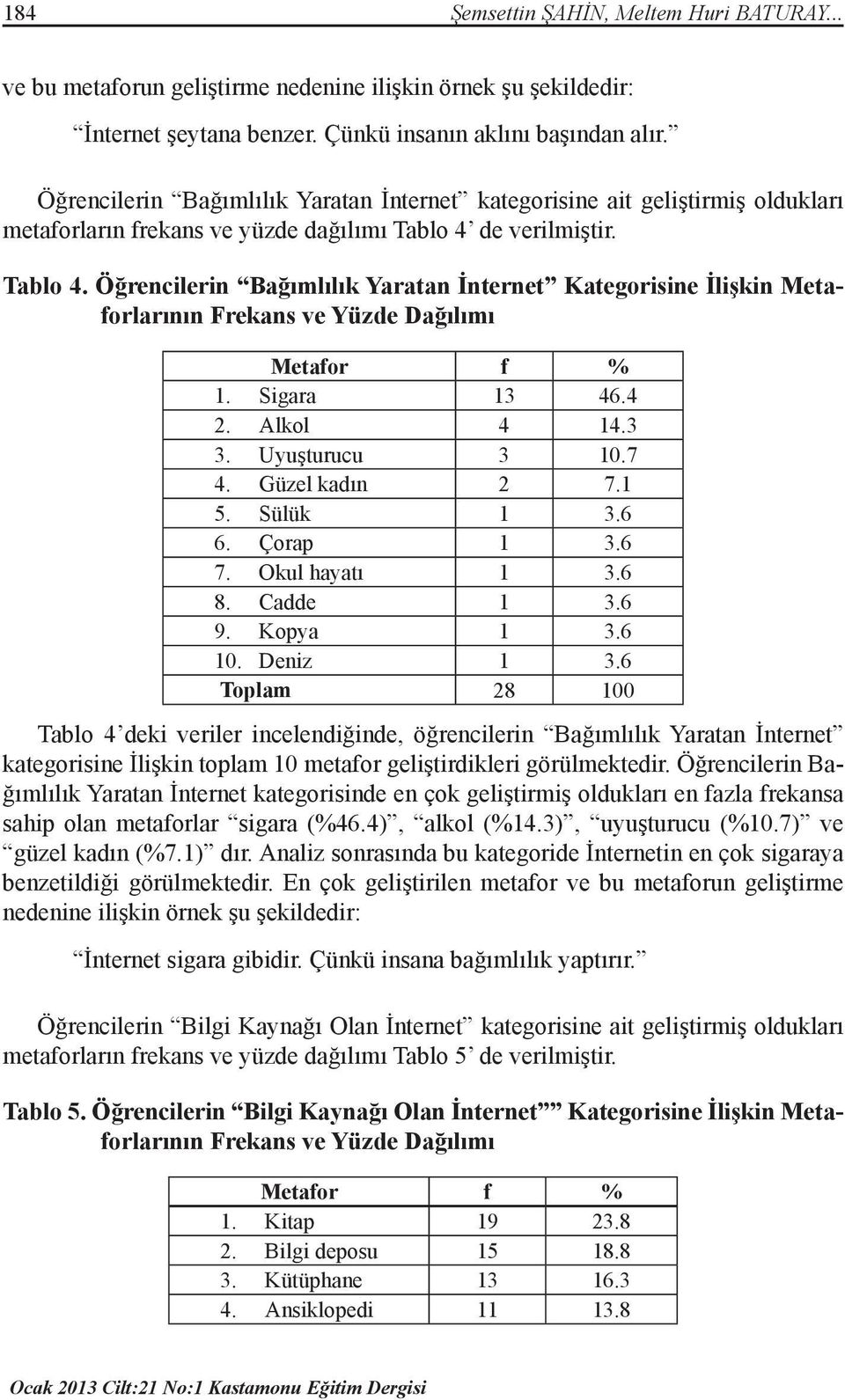 de verilmiştir. Tablo 4. Öğrencilerin Bağımlılık Yaratan İnternet Kategorisine İlişkin Metaforlarının Frekans ve Yüzde Dağılımı 1. Sigara 13 46.4 2. Alkol 4 14.3 3. Uyuşturucu 3 10.7 4.