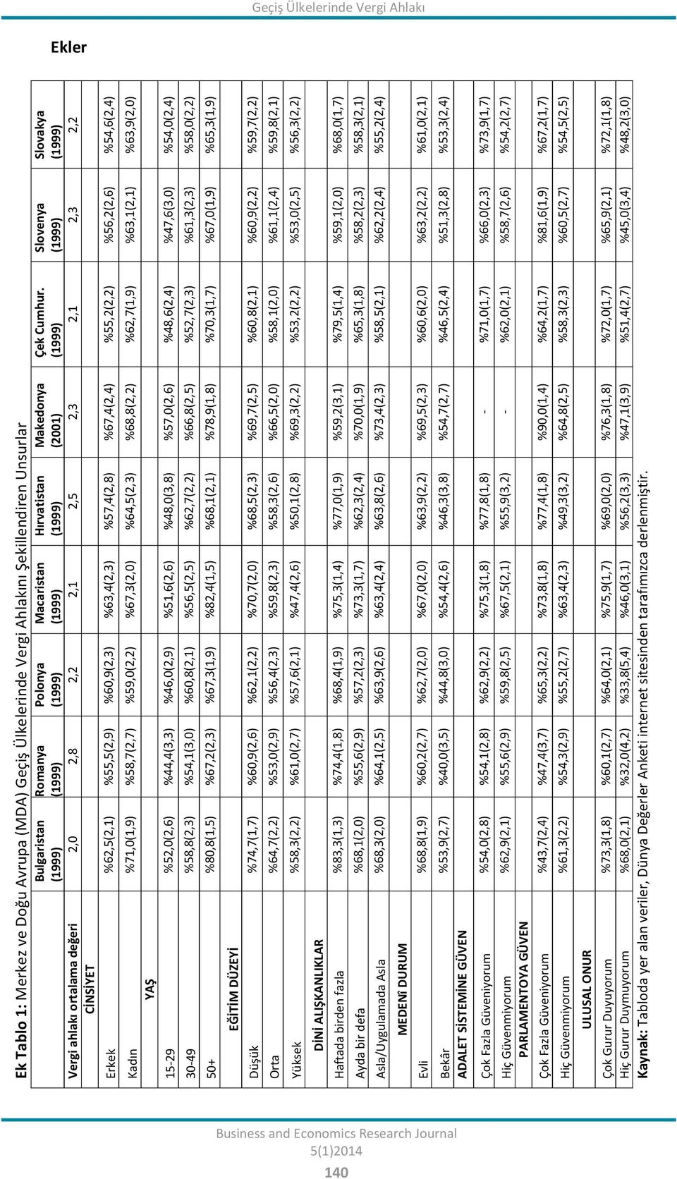 Slovenya Vergi ahlakı ortalama değeri 2,0 2,8 2,2 2,1 2,5 2,3 2,1 2,3 2,2 CİNSİYET Erkek %62,5(2,1) %55,5(2,9) %60,9(2,3) %63,4(2,3) %57,4(2,8) %67,4(2,4) %55,2(2,2) %56,2(2,6) %54,6(2,4) Slovakya